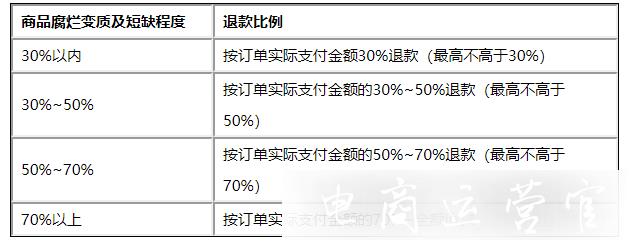 京東生鮮類商品出現(xiàn)交易糾紛該如何處理?